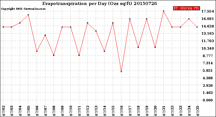 Milwaukee Weather Evapotranspiration<br>per Day (Ozs sq/ft)