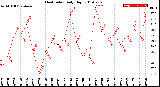 Milwaukee Weather Heat Index<br>Daily High