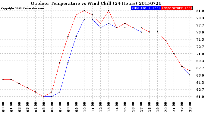 Milwaukee Weather Outdoor Temperature<br>vs Wind Chill<br>(24 Hours)