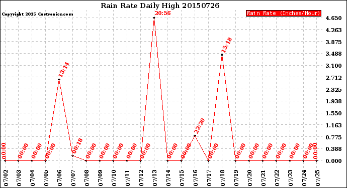 Milwaukee Weather Rain Rate<br>Daily High