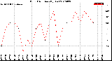 Milwaukee Weather Wind Direction<br>(By Day)