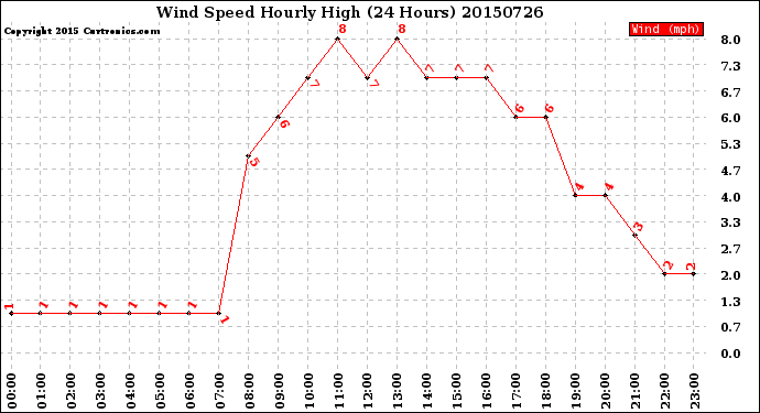 Milwaukee Weather Wind Speed<br>Hourly High<br>(24 Hours)