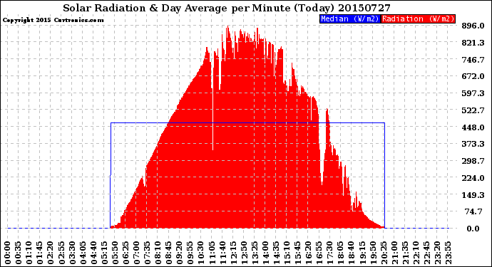 Milwaukee Weather Solar Radiation<br>& Day Average<br>per Minute<br>(Today)