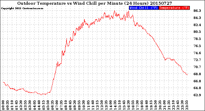 Milwaukee Weather Outdoor Temperature<br>vs Wind Chill<br>per Minute<br>(24 Hours)