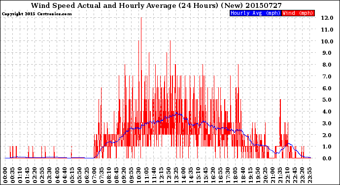 Milwaukee Weather Wind Speed<br>Actual and Hourly<br>Average<br>(24 Hours) (New)