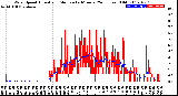 Milwaukee Weather Wind Speed<br>Actual and Median<br>by Minute<br>(24 Hours) (Old)