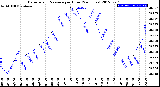 Milwaukee Weather Barometric Pressure<br>per Hour<br>(24 Hours)