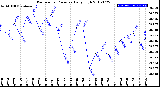 Milwaukee Weather Barometric Pressure<br>Daily High