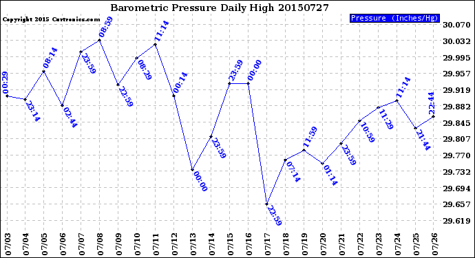 Milwaukee Weather Barometric Pressure<br>Daily High