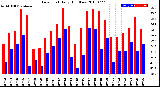 Milwaukee Weather Dew Point<br>Daily High/Low