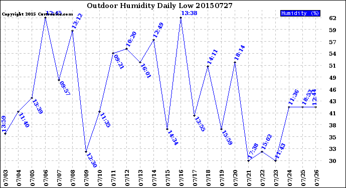 Milwaukee Weather Outdoor Humidity<br>Daily Low