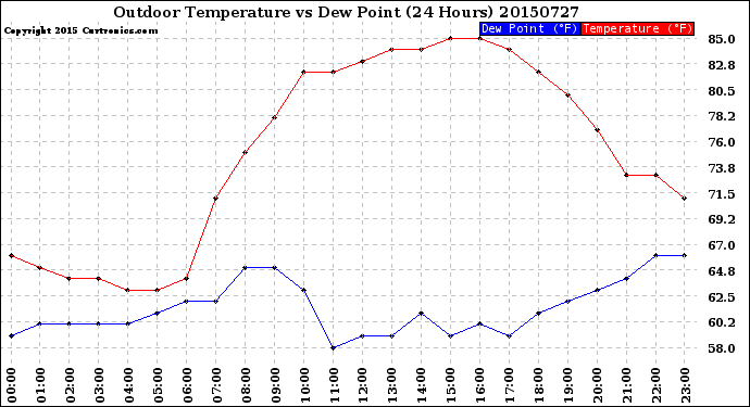 Milwaukee Weather Outdoor Temperature<br>vs Dew Point<br>(24 Hours)