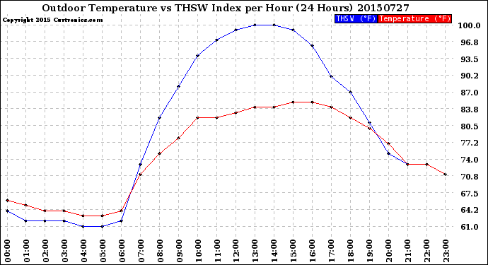 Milwaukee Weather Outdoor Temperature<br>vs THSW Index<br>per Hour<br>(24 Hours)