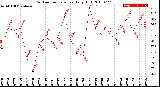 Milwaukee Weather Outdoor Temperature<br>Daily High