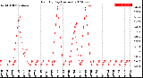 Milwaukee Weather Rain<br>By Day<br>(Inches)