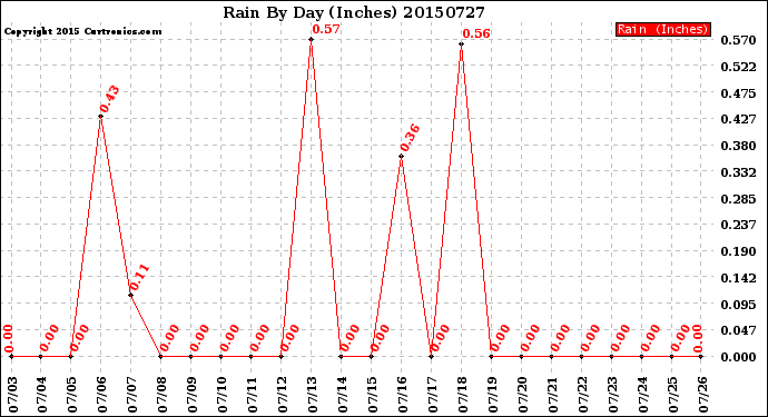 Milwaukee Weather Rain<br>By Day<br>(Inches)