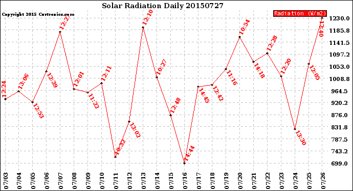 Milwaukee Weather Solar Radiation<br>Daily