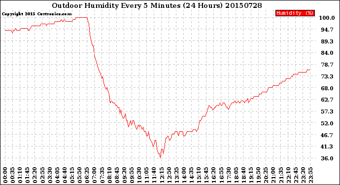 Milwaukee Weather Outdoor Humidity<br>Every 5 Minutes<br>(24 Hours)