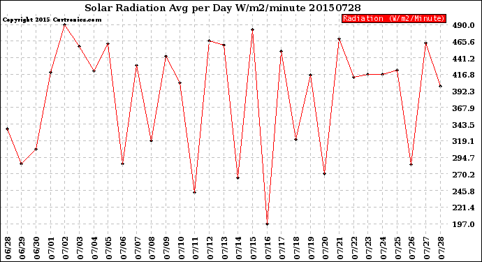 Milwaukee Weather Solar Radiation<br>Avg per Day W/m2/minute