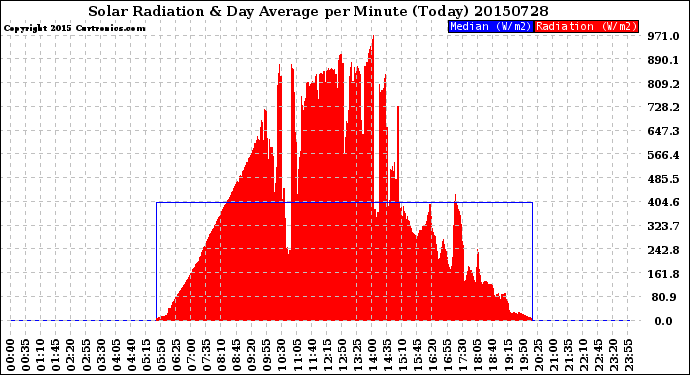 Milwaukee Weather Solar Radiation<br>& Day Average<br>per Minute<br>(Today)