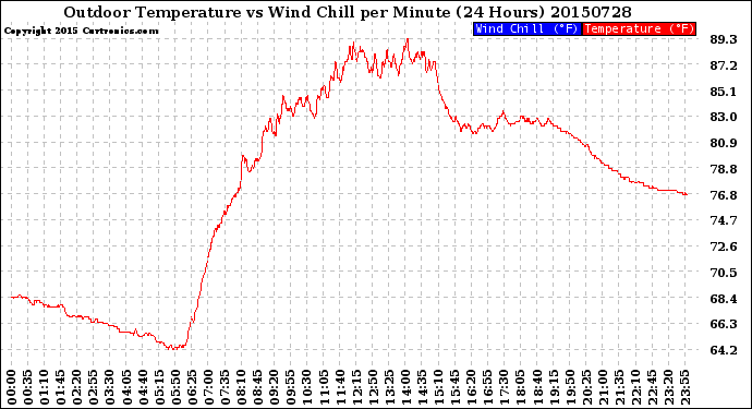 Milwaukee Weather Outdoor Temperature<br>vs Wind Chill<br>per Minute<br>(24 Hours)