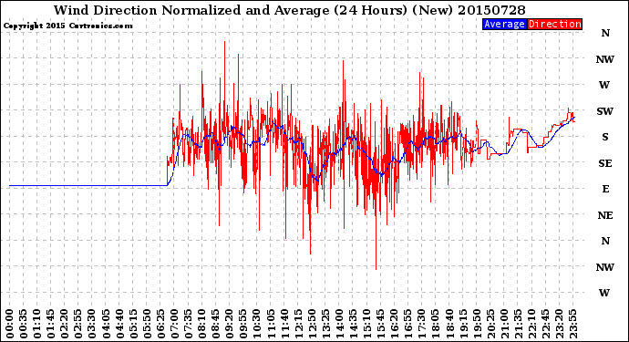 Milwaukee Weather Wind Direction<br>Normalized and Average<br>(24 Hours) (New)