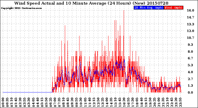 Milwaukee Weather Wind Speed<br>Actual and 10 Minute<br>Average<br>(24 Hours) (New)