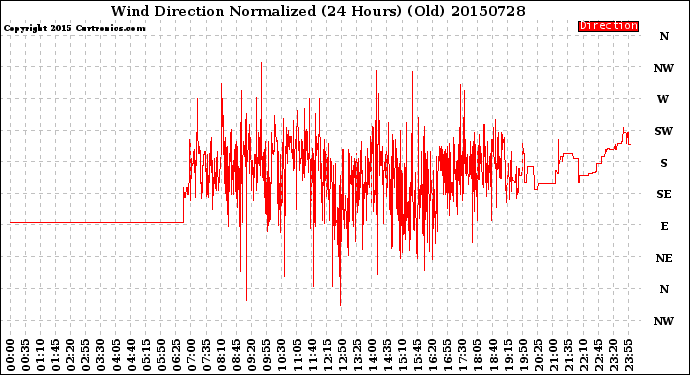 Milwaukee Weather Wind Direction<br>Normalized<br>(24 Hours) (Old)