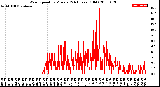 Milwaukee Weather Wind Speed<br>by Minute<br>(24 Hours) (Old)