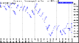 Milwaukee Weather Barometric Pressure<br>per Hour<br>(24 Hours)