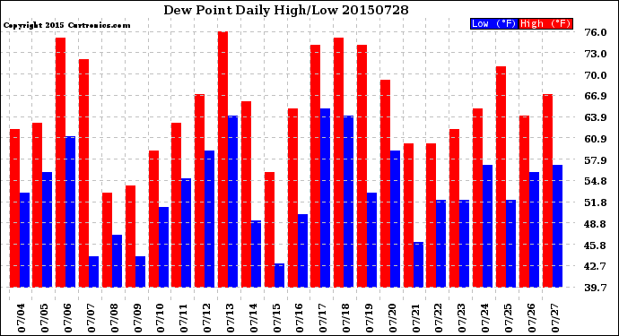 Milwaukee Weather Dew Point<br>Daily High/Low