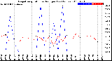 Milwaukee Weather Evapotranspiration<br>vs Rain per Day<br>(Inches)