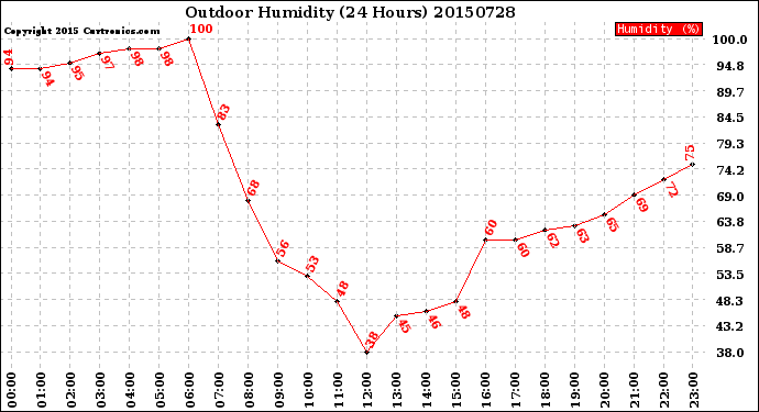 Milwaukee Weather Outdoor Humidity<br>(24 Hours)