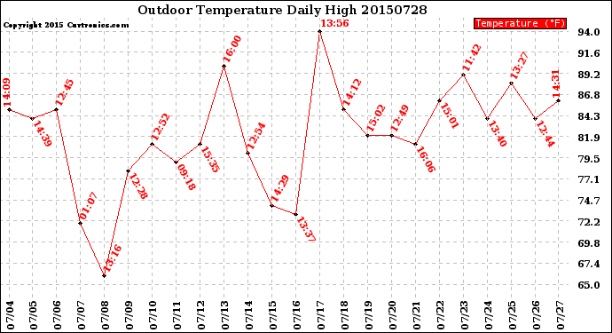 Milwaukee Weather Outdoor Temperature<br>Daily High