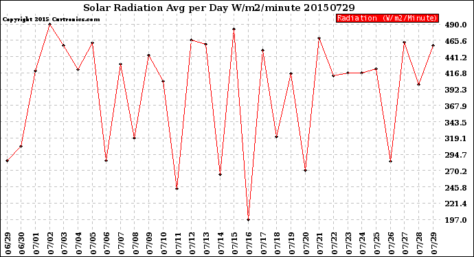 Milwaukee Weather Solar Radiation<br>Avg per Day W/m2/minute