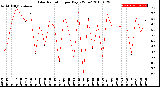 Milwaukee Weather Solar Radiation<br>per Day KW/m2