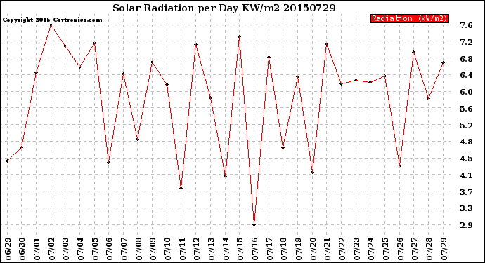 Milwaukee Weather Solar Radiation<br>per Day KW/m2