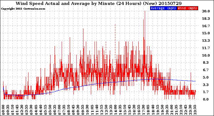 Milwaukee Weather Wind Speed<br>Actual and Average<br>by Minute<br>(24 Hours) (New)