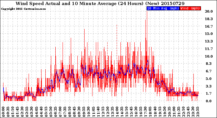 Milwaukee Weather Wind Speed<br>Actual and 10 Minute<br>Average<br>(24 Hours) (New)