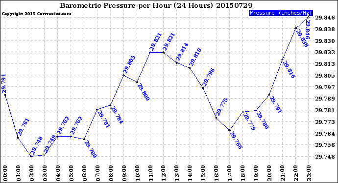 Milwaukee Weather Barometric Pressure<br>per Hour<br>(24 Hours)