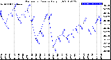 Milwaukee Weather Barometric Pressure<br>Daily High