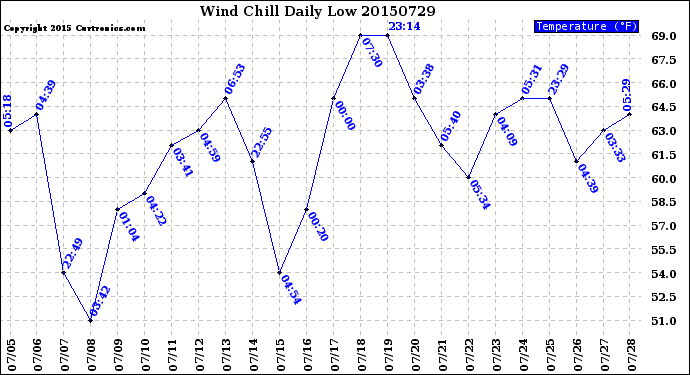 Milwaukee Weather Wind Chill<br>Daily Low