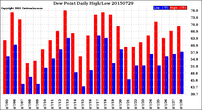 Milwaukee Weather Dew Point<br>Daily High/Low