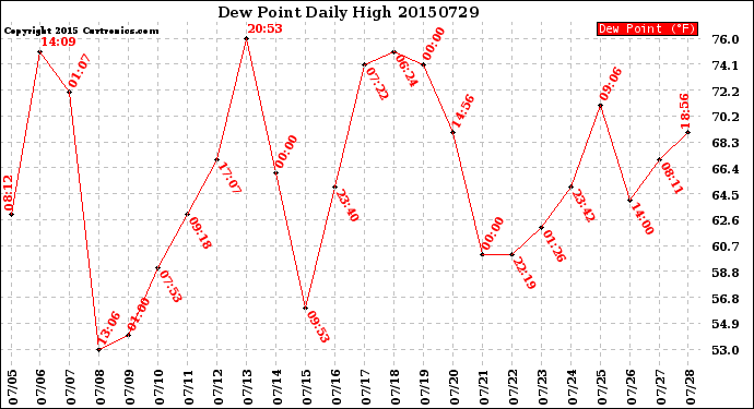 Milwaukee Weather Dew Point<br>Daily High