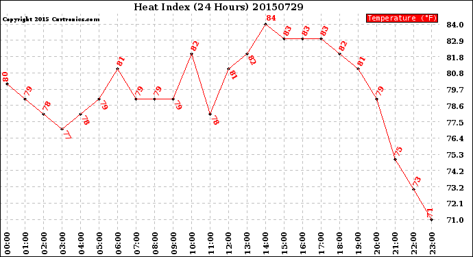 Milwaukee Weather Heat Index<br>(24 Hours)