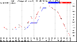 Milwaukee Weather Outdoor Temperature<br>vs Wind Chill<br>(24 Hours)