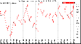 Milwaukee Weather Outdoor Temperature<br>Daily High