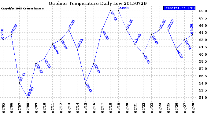 Milwaukee Weather Outdoor Temperature<br>Daily Low