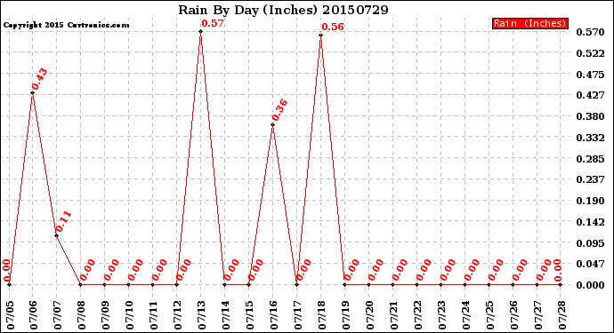 Milwaukee Weather Rain<br>By Day<br>(Inches)