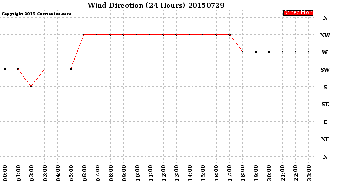 Milwaukee Weather Wind Direction<br>(24 Hours)